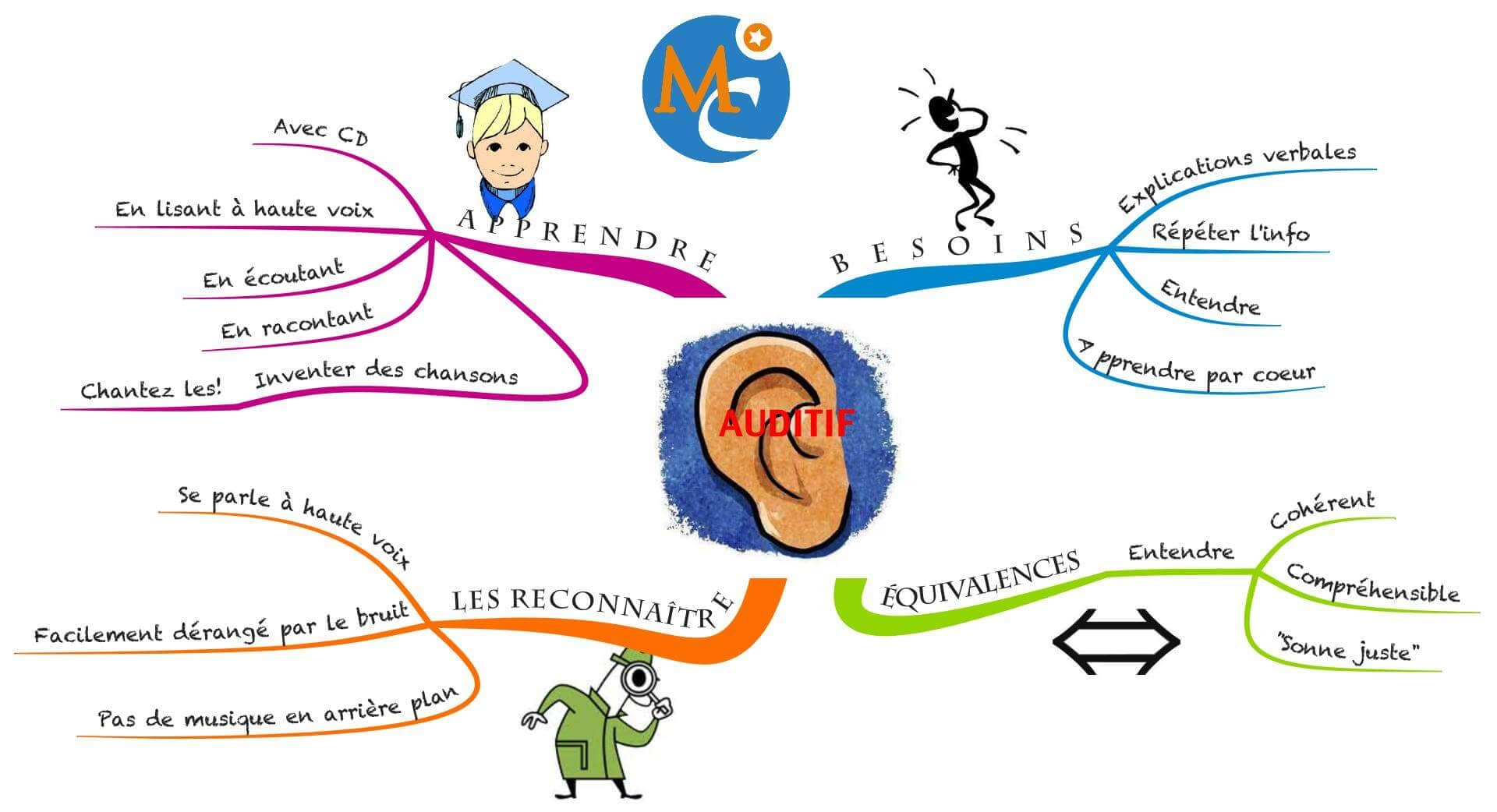 Carte mentale Profil d'apprentissage auditif