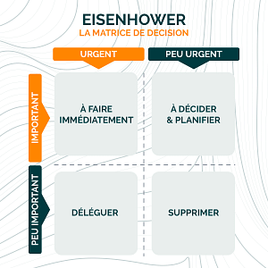 La matrice d’Eisenhower : Comment organiser votre temps avec cette méthode simple
